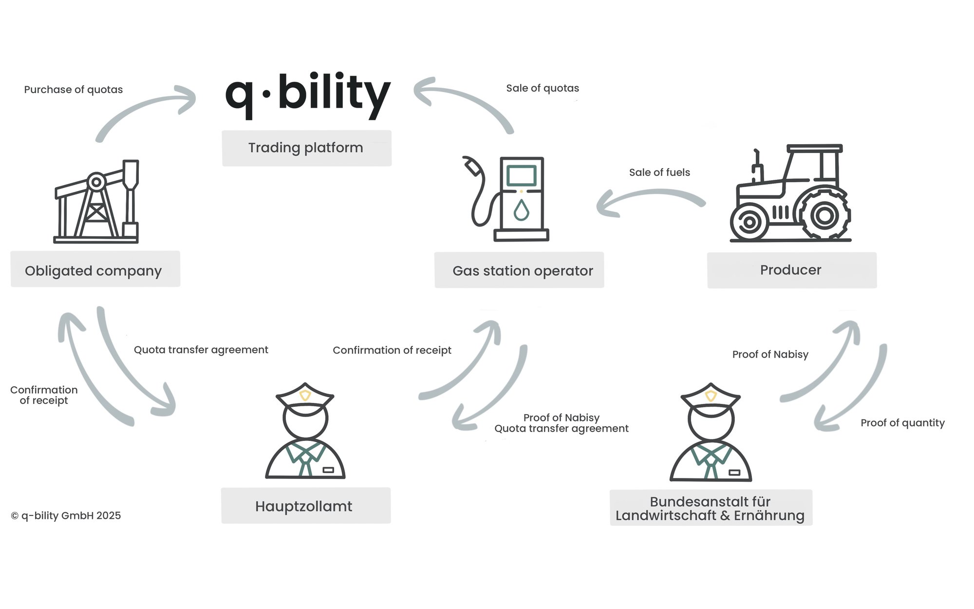 GHG quota trading for biofuels GHG quota trading for biofuels